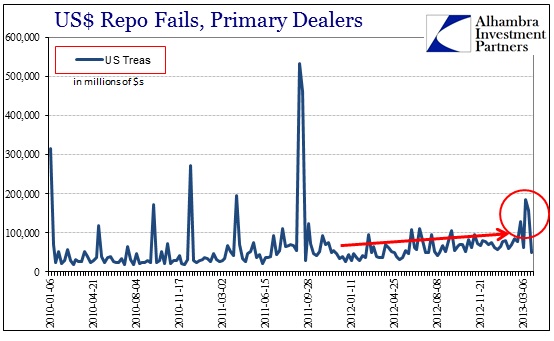 ABOOK Apr 2013 Repo Primary Dealers Fails