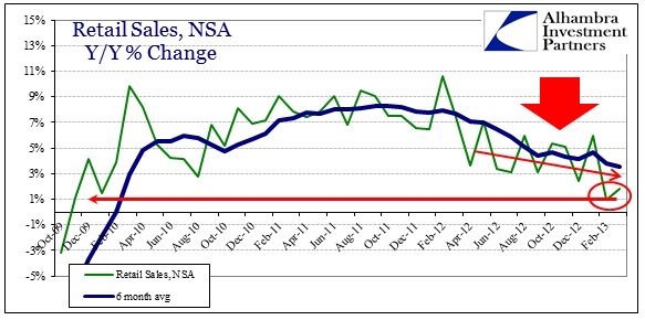ABOOK Apr 2013 Retail Sales Recovery Term