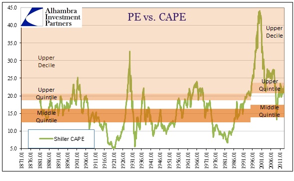 ABOOK May 2013 CAPE v PE Quintiles