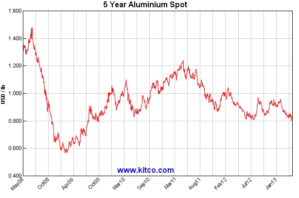 ABOOK May 2013 Commodity Manu Alum Spot