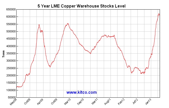 ABOOK May 2013 Commodity Manu Copper Inventories