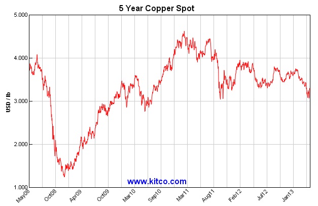 ABOOK May 2013 Commodity Manu Copper Spot