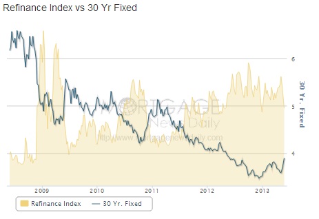 ABOOK May 2013 Refi Index