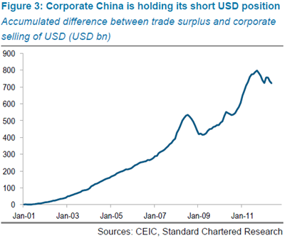 July 2013 China short dollar