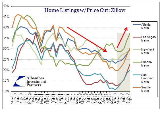 ABOOK Nov 2013 Mortgages Zillow Markets