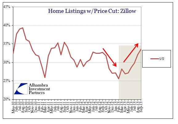 ABOOK Nov 2013 Mortgages Zillow US