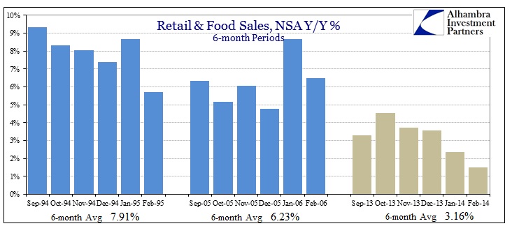 ABOOK Mar 2014 Retail Food Sales v 2006 1995