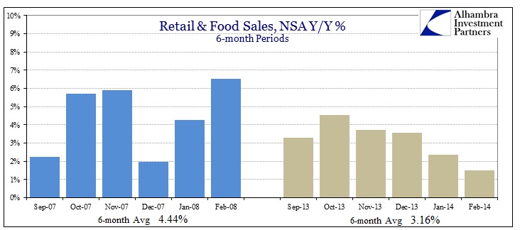 ABOOK Mar 2014 Retail Food Sales v 2008