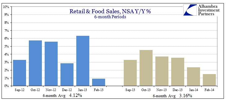 ABOOK Mar 2014 Retail Food Sales v 2013