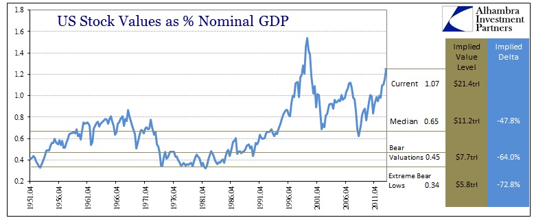 Stocks to GDP Implied