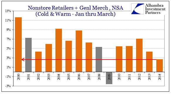 ABOOK Apr 2014 Retail Sales Nonstore Genl Merch Jan Mar