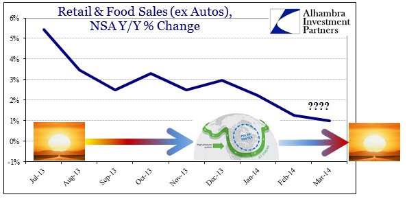 ABOOK Apr 2014 Retail Sales ex Autos Weather