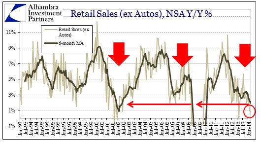 ABOOK Apr 2014 Retail Sales ex Autos ex Food History
