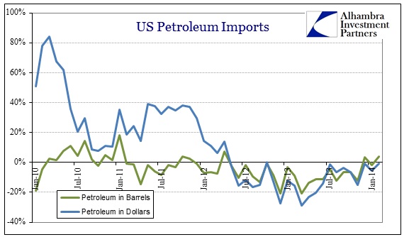 ABOOK Apr 2014 US Imports Petrol Recent
