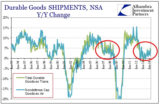 ABOOK May 2014 Durable Goods Shipments History