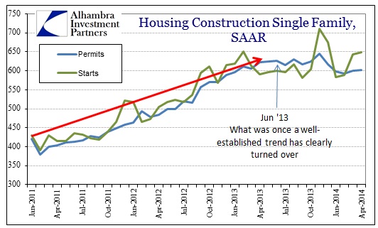 ABOOK May 2014 Housing Construction Permits Starts Single Family