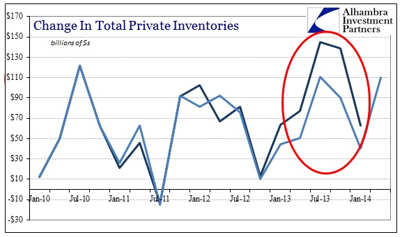 ABOOK July 2014 GDP Revisions Inventory