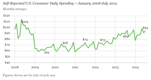 ABOOK Aug 2014 Gallup Daily Spending