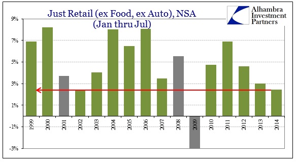 ABOOK Aug 2014 Retail Sales ex Food ex Auto Jan Jul