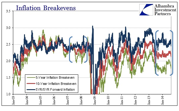 ABOOK Nov 2014 Inflation What All Breakevens Since 03