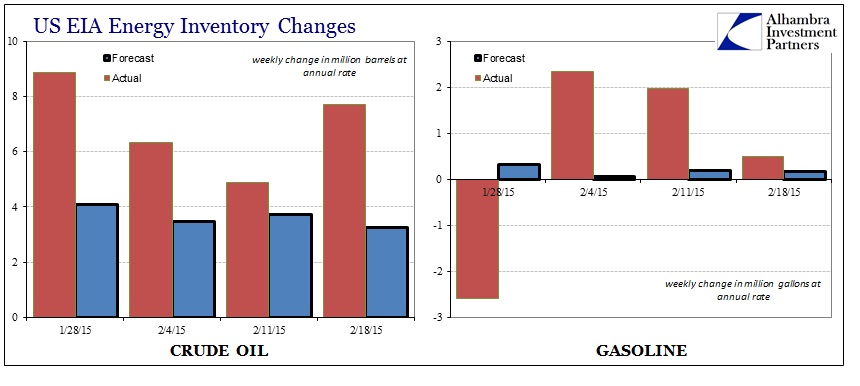 If Oil Prices Are Surprising, Then That Can Only Mean Demand – Alhambra ...