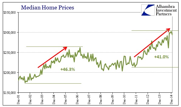 ABOOK Feb 2015 New Home Sales Median Prices Bubble