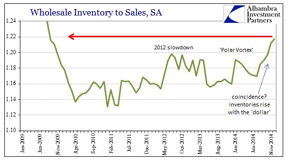 ABOOK Feb 2015 Wholesale Trouble InvtoSale Ratio