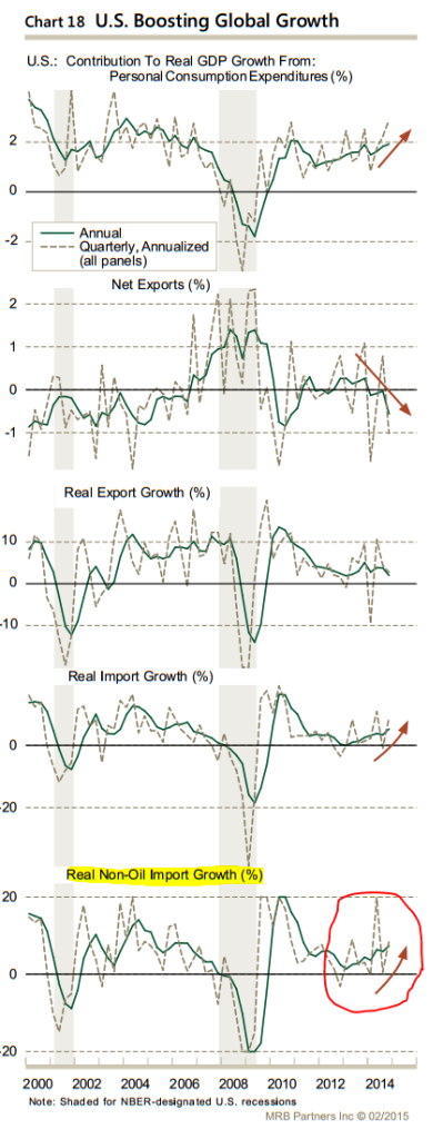 US Exports growth