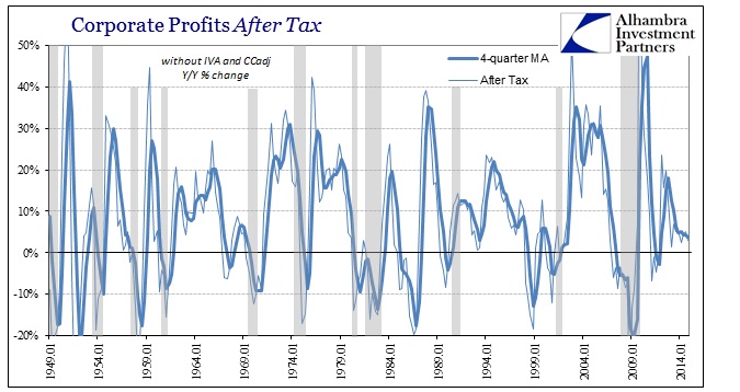 ABOOK March 2015 Corporate Profits After Tax