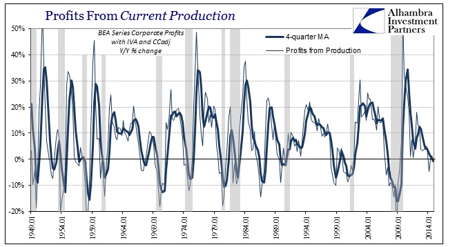 ABOOK March 2015 Corporate Profits Current Production