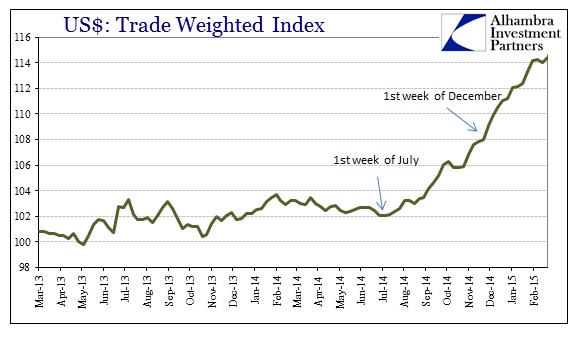 ABOOK March 2015 Dollar Trade Weight