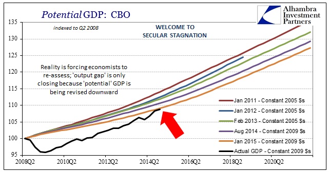 ABOOK March 2015 Long Run GDP CBO Potential Actual