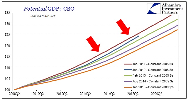 ABOOK March 2015 Long Run GDP CBO Potential