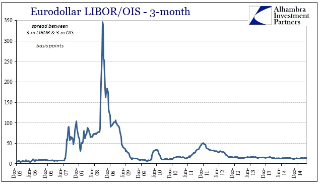 Euribor Ois Spread Chart