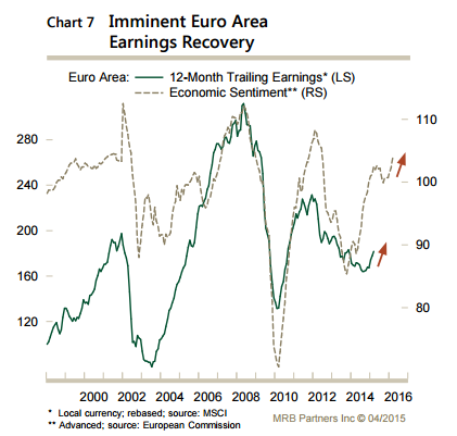 euro ec sentiment and foreign earnings