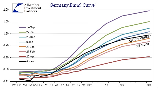 ABOOK May 2015 Bond Spook Bund Curve