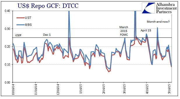 ABOOK May 2015 UST Volatility US GC Repo