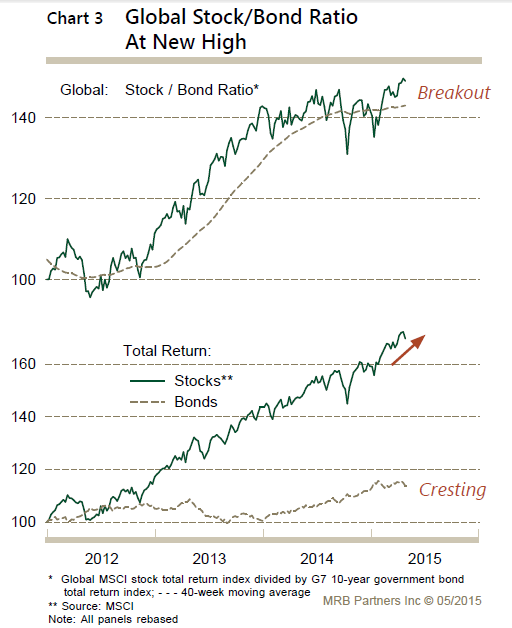 perf stocks v bonds
