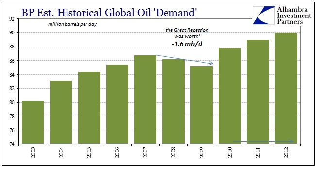 ABOOK July 2015 Crude BP Oil Demand Hist