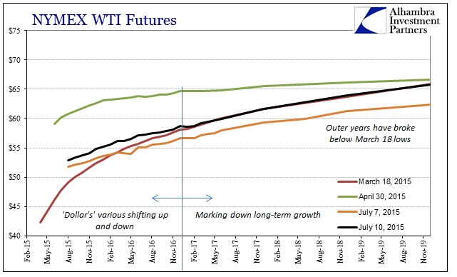 ABOOK July 2015 Crude WTI Longer