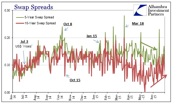 ABOOK July 2015 Dollar Swap Spreads
