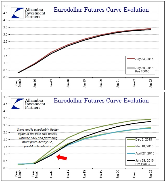 ABOOK July 2015 Eurodollars Futures Pre FOMC