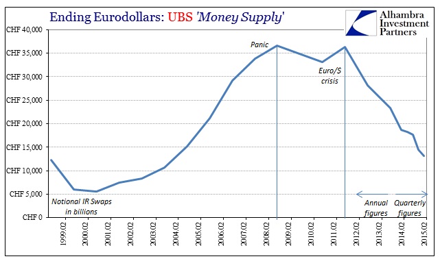 ABOOK July 2015 Eurodollars UBS IR