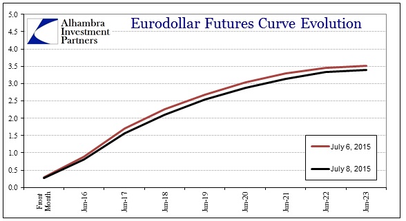 ABOOK July 2015 FOMC Eurodollar2
