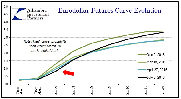 ABOOK July 2015 FOMC Eurodollar3