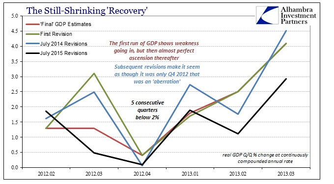 ABOOK July 2015 GDP Revisions QQ 2012 Slowdownb
