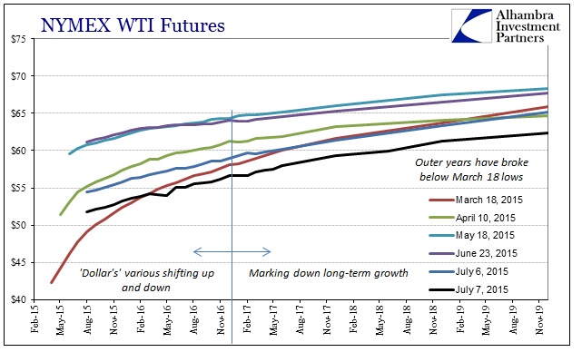 ABOOK July 2015 UST WTI Curves