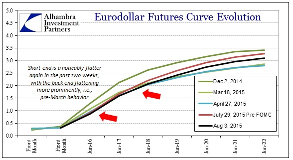 ABOOK August 2015 Dollar Eurofutures Longer