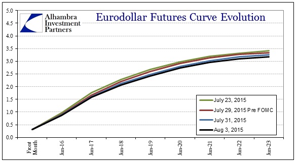 ABOOK August 2015 Dollar Eurofutures Recent