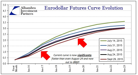 ABOOK Sept 2015 Asian Dollar Eurodollar Curve Since July